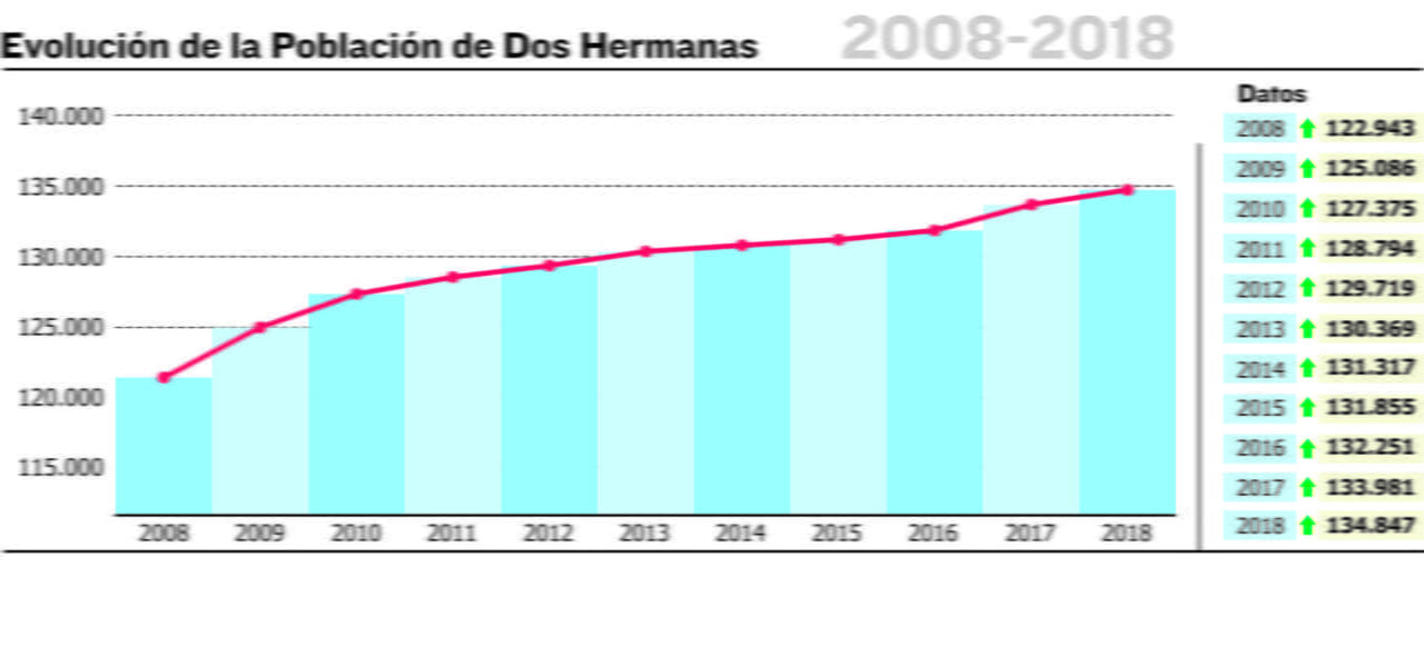 El censo da un nuevo avance y supera los 134.000 habitantes