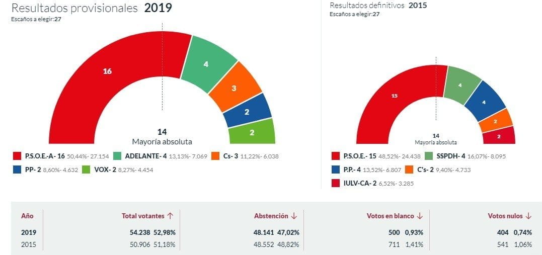 El PSOE revalida y amplía su mayoría absoluta en las Municipales