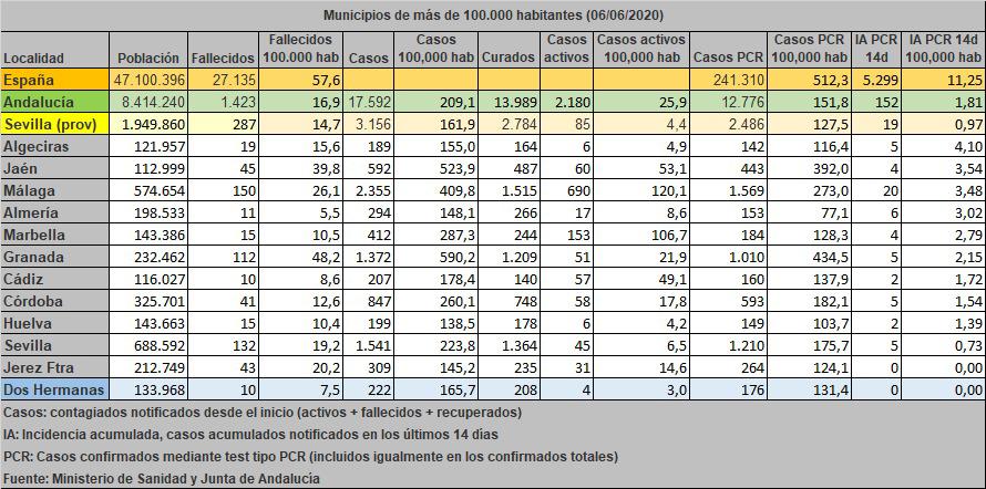 Cuatro casos activos de Covid-19 en la ciudad de Dos Hermanas