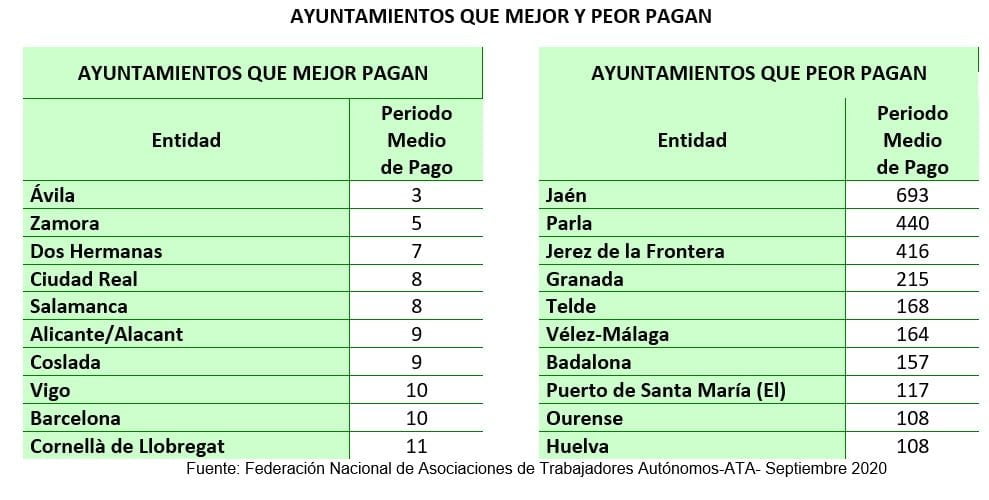 El periodo de pago a proveedores se reduce en el Ayuntamiento
