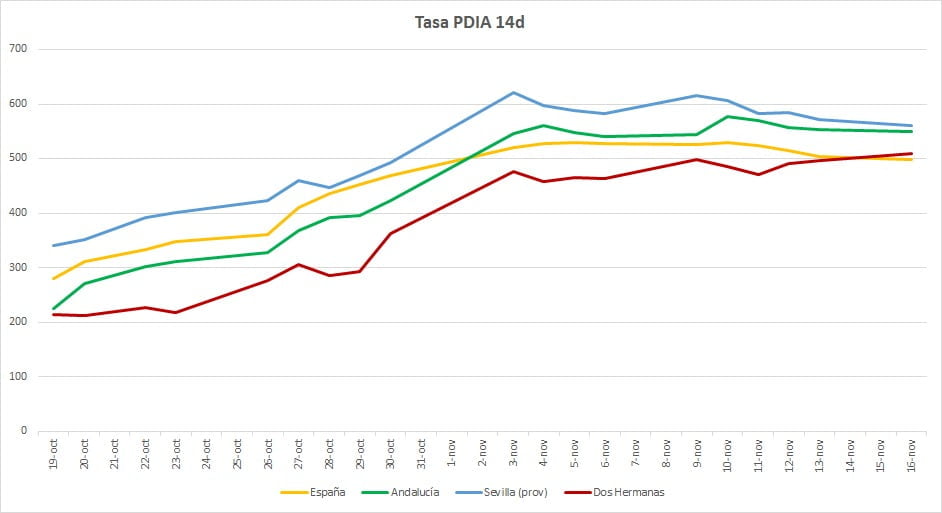 El último fin de semana dejó 148 positivos confirmados