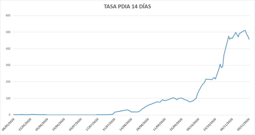 Los curados superan a los nuevos contagios en las últimas 24 horas