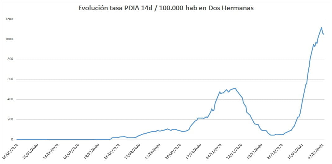 Ligera bajada de la tasa de contagios en los últimos días