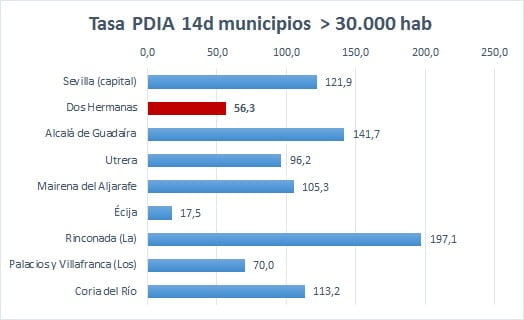 Una tasa Covid-19 de las más bajas de los grandes municipios sevillanos