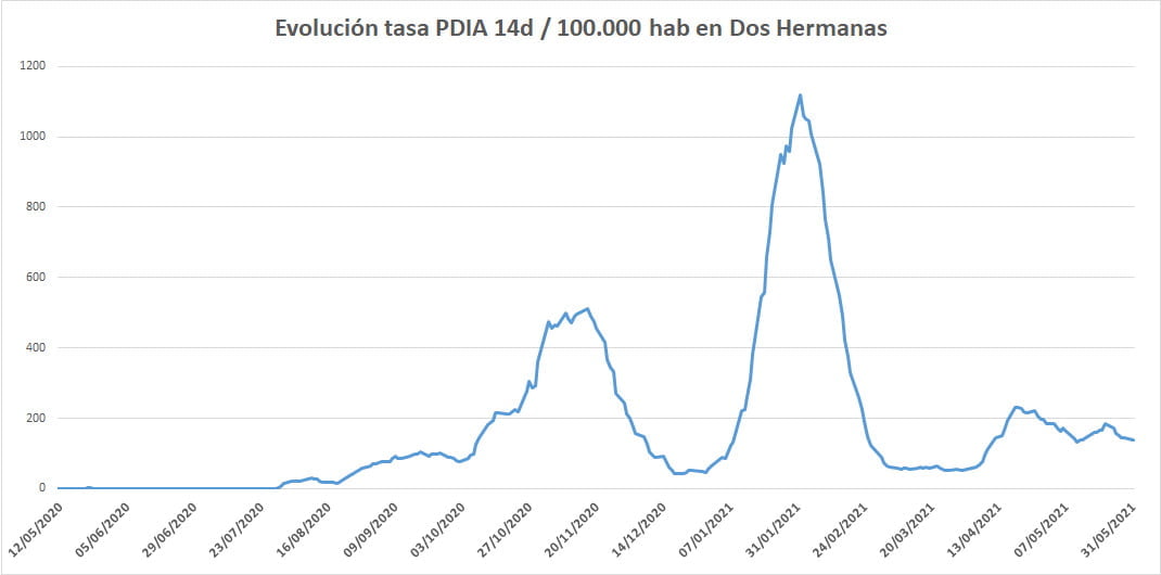 La incidencia Covid-19, 8,14 puntos menos que el pasado viernes