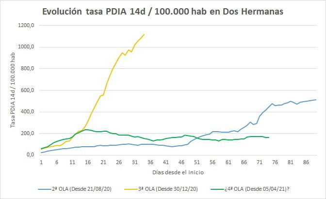 Continuo descenso en el número de casos, tendencia a corto plazo