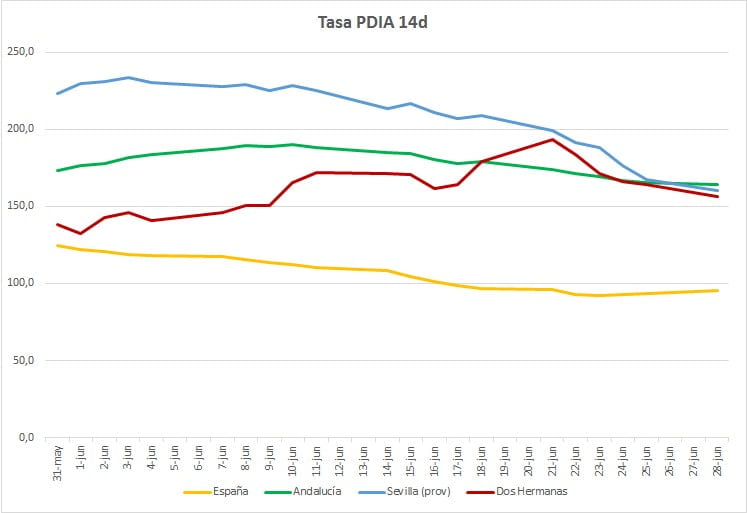 Tendencia a la baja de la incidencia acumulada de casos Covid-19