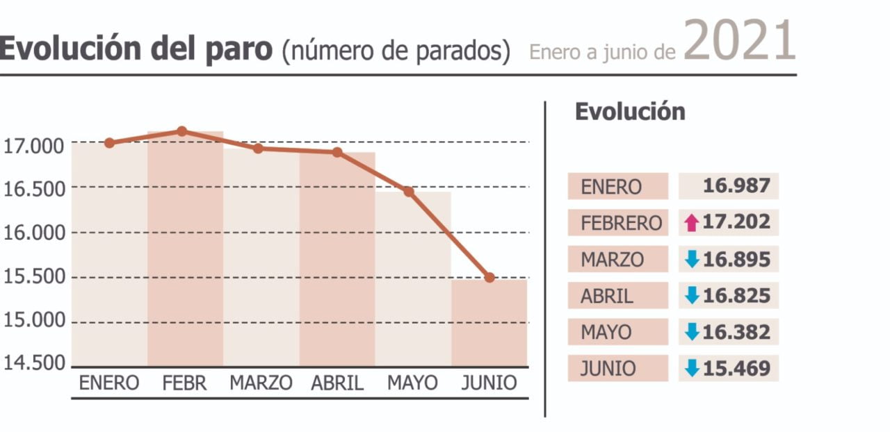 El desempleo baja un 8,9% en el primer semestre de 2021