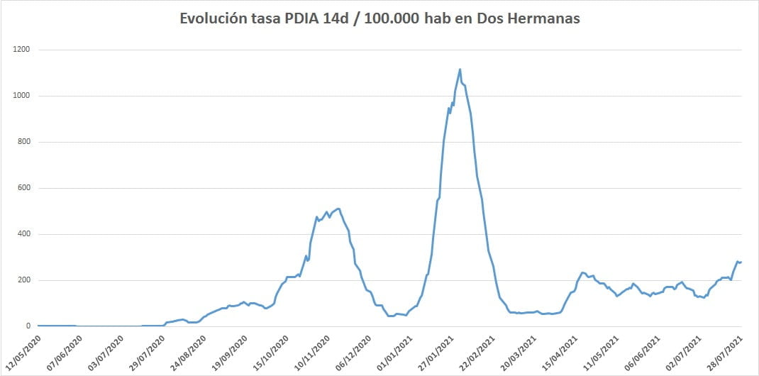 31 nuevos contagios y 9 curados en las últimas 24 horas