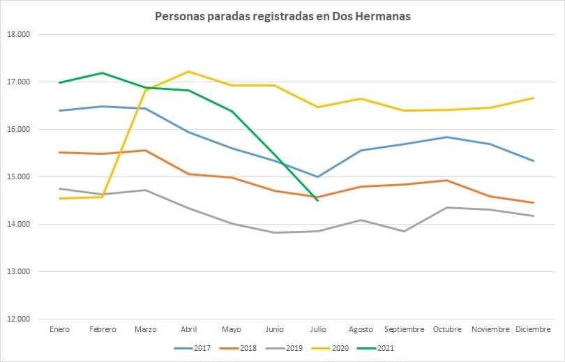 El paro en julio registra el mayor descenso de la serie histórica