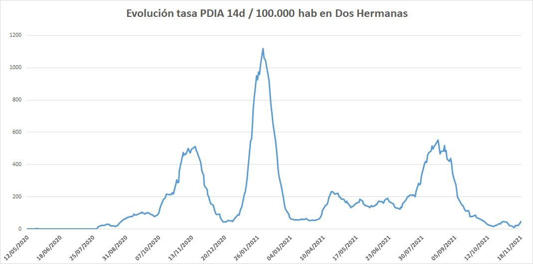 La incidencia Covid-19 crece 10,37 puntos el último día
