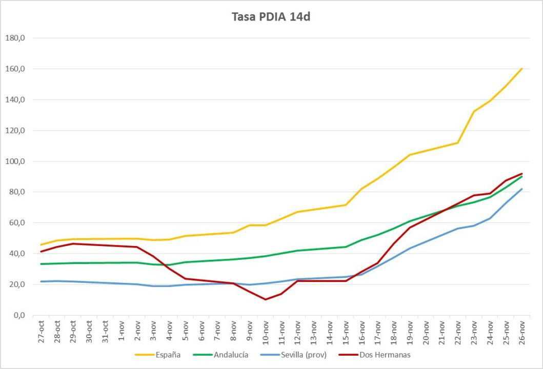 La semana se cierra con una incidencia Covid-19 de 91,8 puntos