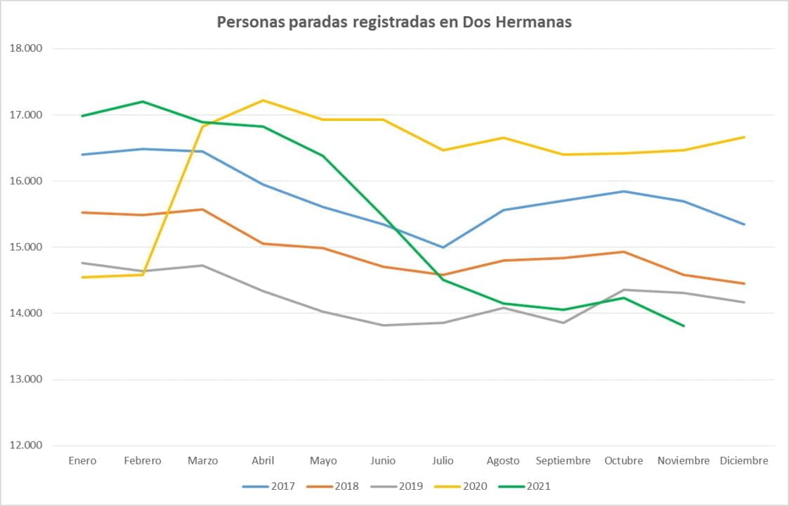 Las cifras del paro vuelven a la senda descendente