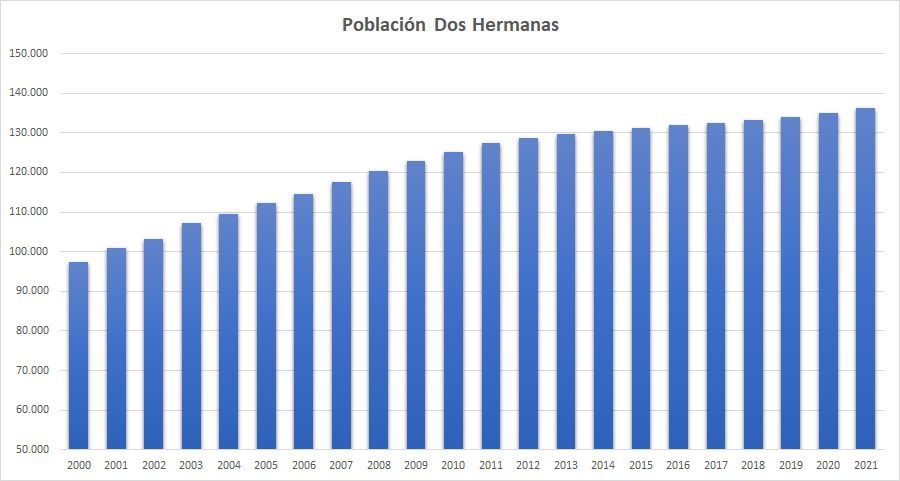 La gran ciudad española que más aumentó su población