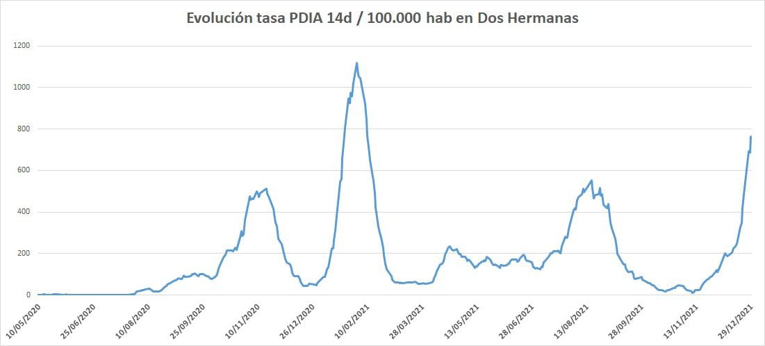 159 nuevos positivos Covid-19 confirmados las últimas 24 horas