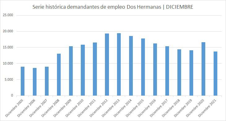 2021 ha sido el año en el que más ha bajado el paro en Dos Hermanas