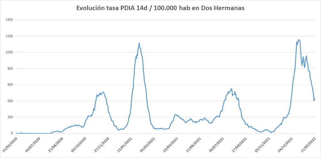 La incidencia Covid-19 por debajo de los 500
