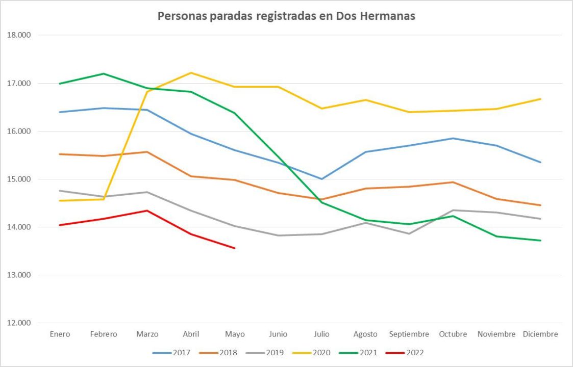 El mes de mayo con menor número de parados desde 2008