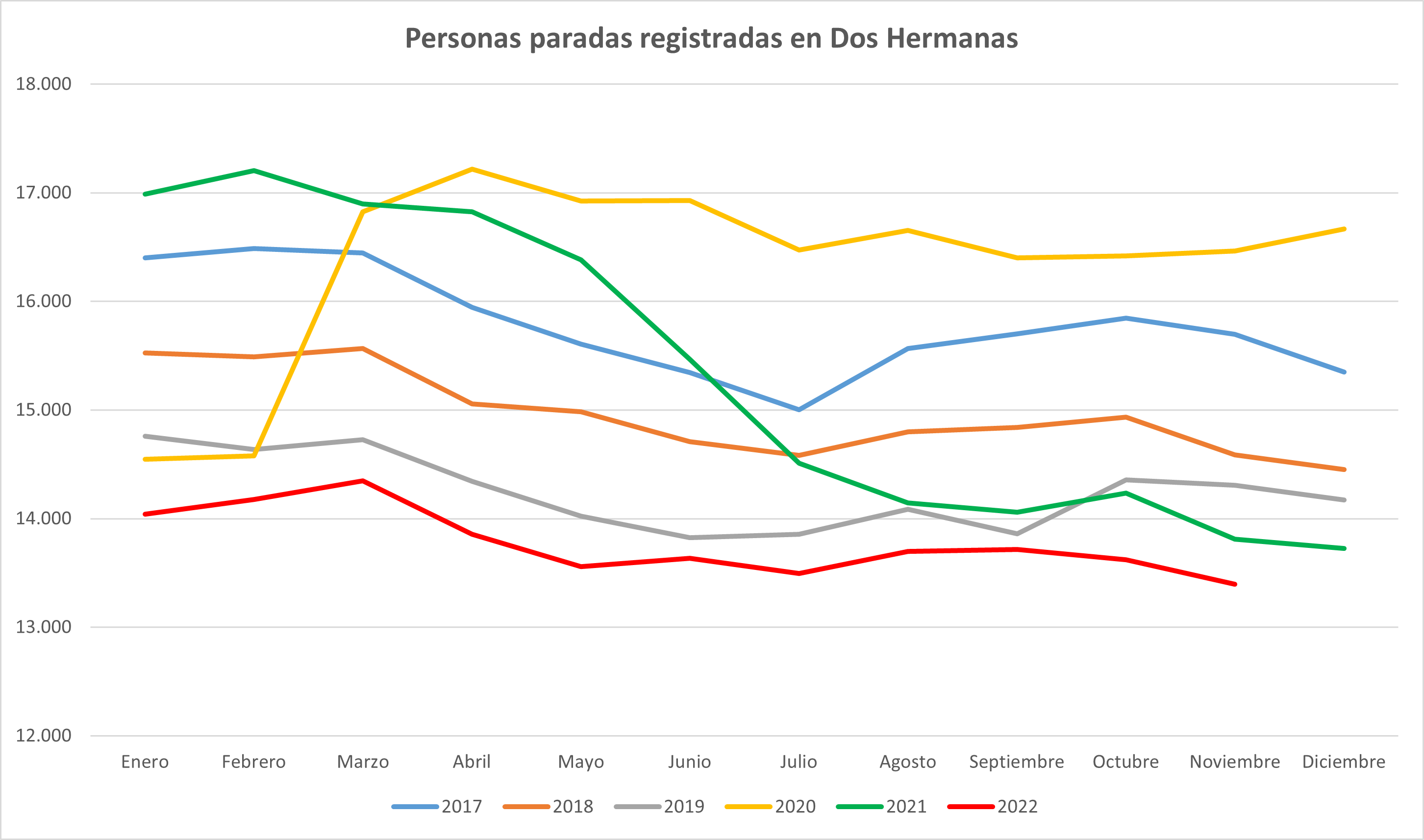 Disminución del 1,7% del desempleo en el mes de noviembre