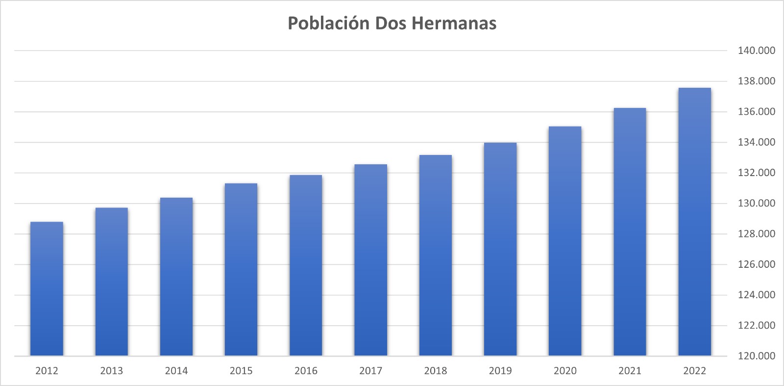 La única ciudad que continúa aumentando su población