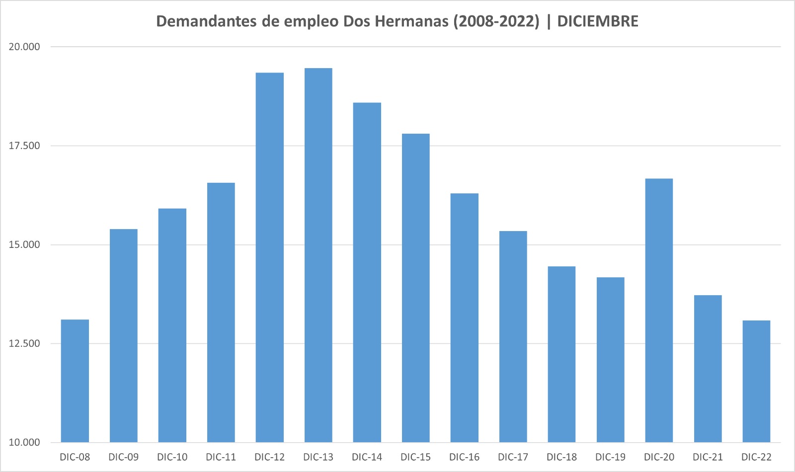 Las mejores cifras del paro de los últimos 15 años