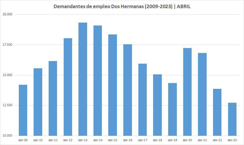 El mes de abril con menos paro en los últimos 15 años