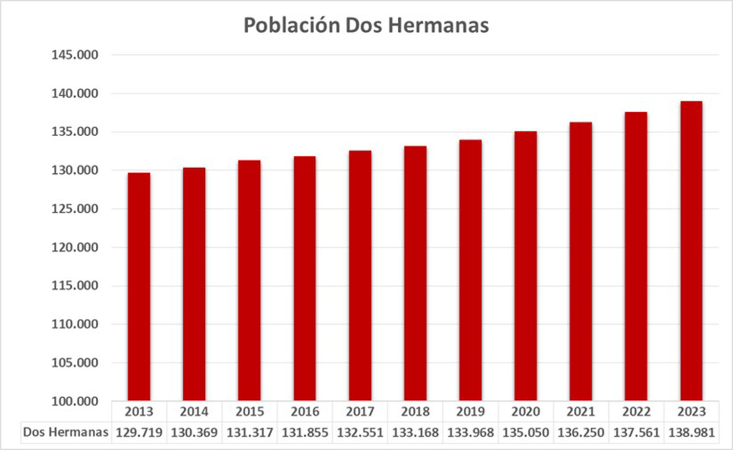 La población de Dos Hermanas sigue su crecimiento ininterrumpido