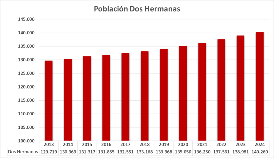 La población de Dos Hermanas rebasa oficialmente los 140.000 habitantes