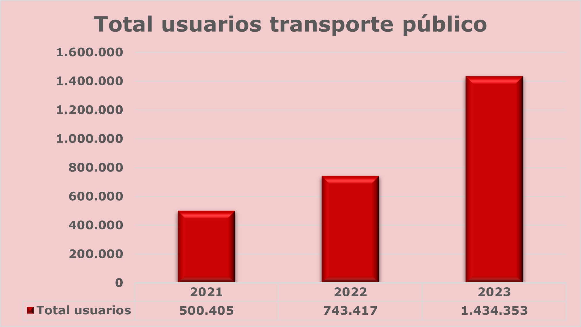 Sigue al alza el uso de los autobuses urbanos