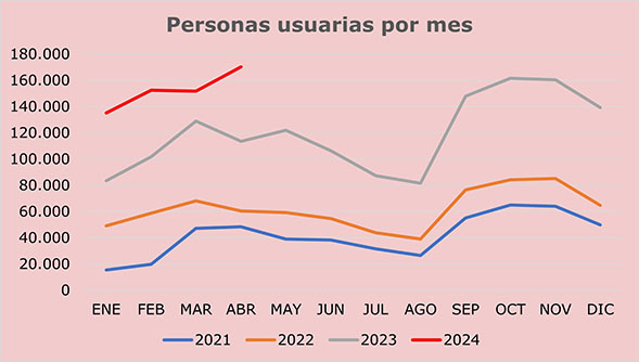 Máximo de usos mensuales del autobús urbano en abril