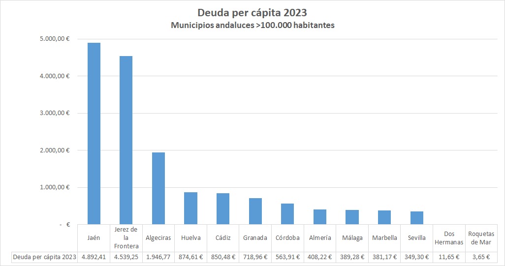 La segunda gran ciudad andaluza con menor deuda viva