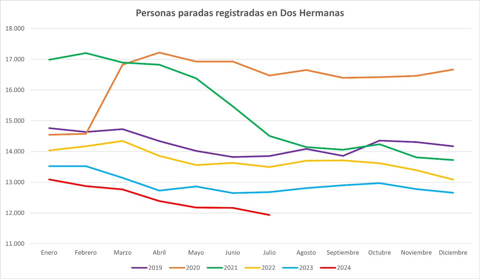 Los datos del paro en verano dan una de cal y otra de arena