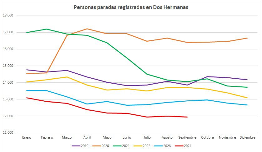 Descenso de las cifras del paro en el mes de septiembre