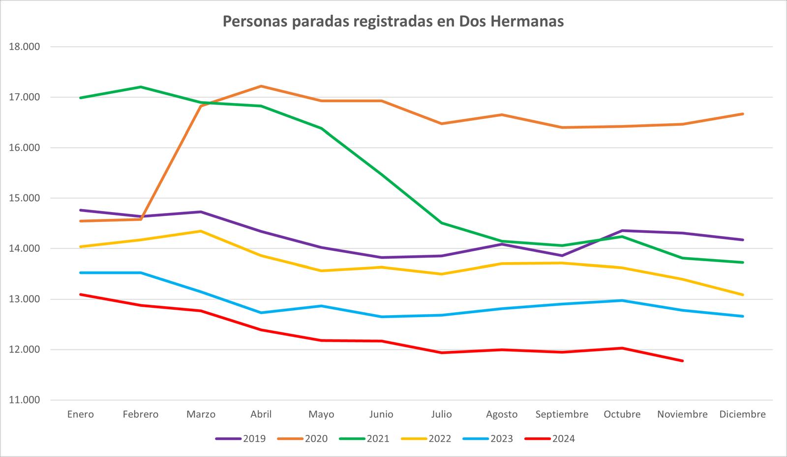 La segunda mayor bajada del paro en noviembre de su serie histórica