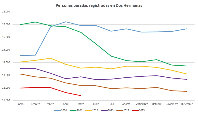 Tercera bajada consecutiva del paro en este año 2025