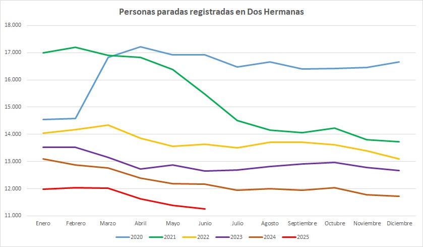 Cuarta bajada consecutiva del paro en Dos Hermanas