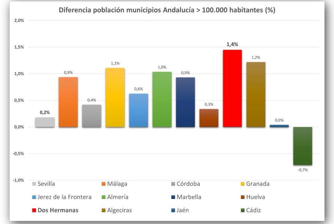 El municipio de Dos Hermanas continúa su sólido crecimiento
