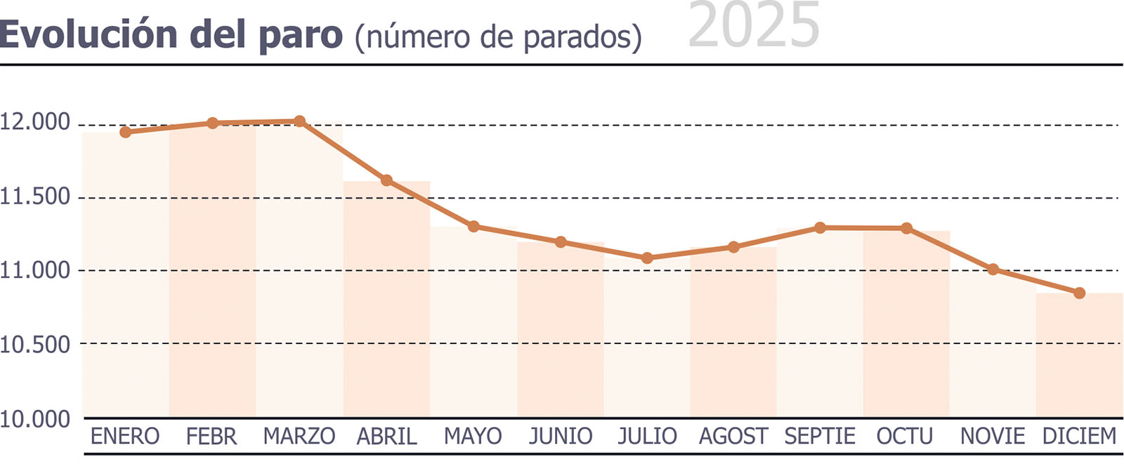 La cifra más baja de personas paradas de los últimos 18 años