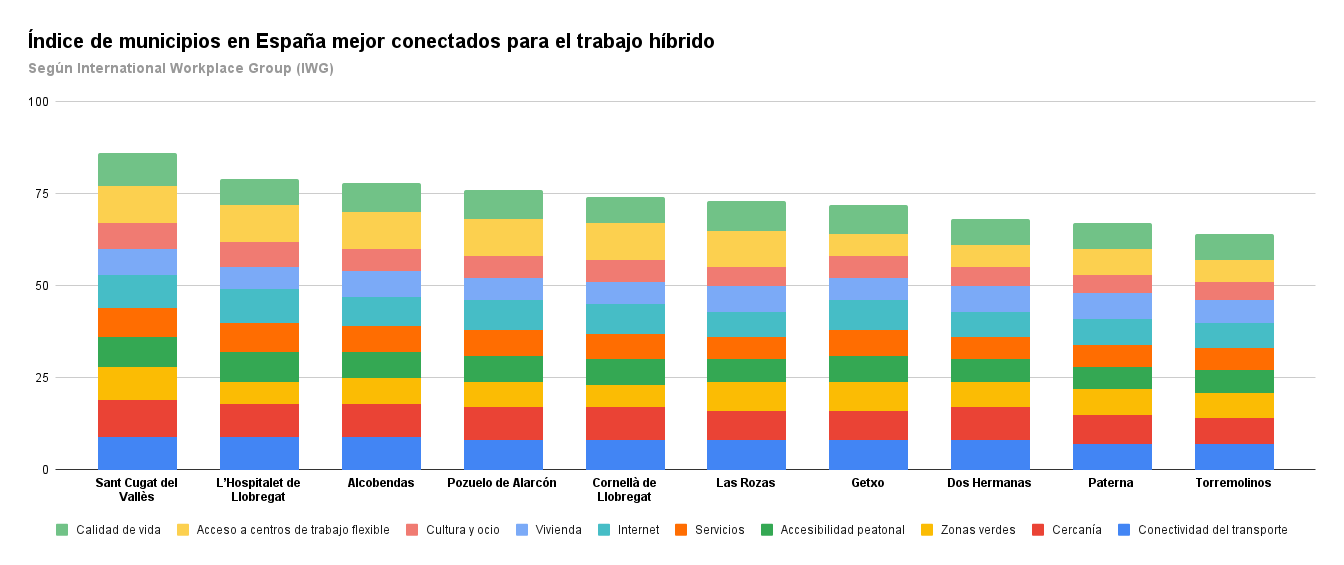 Uno de los municipios mejor conectado para el trabajo híbrido