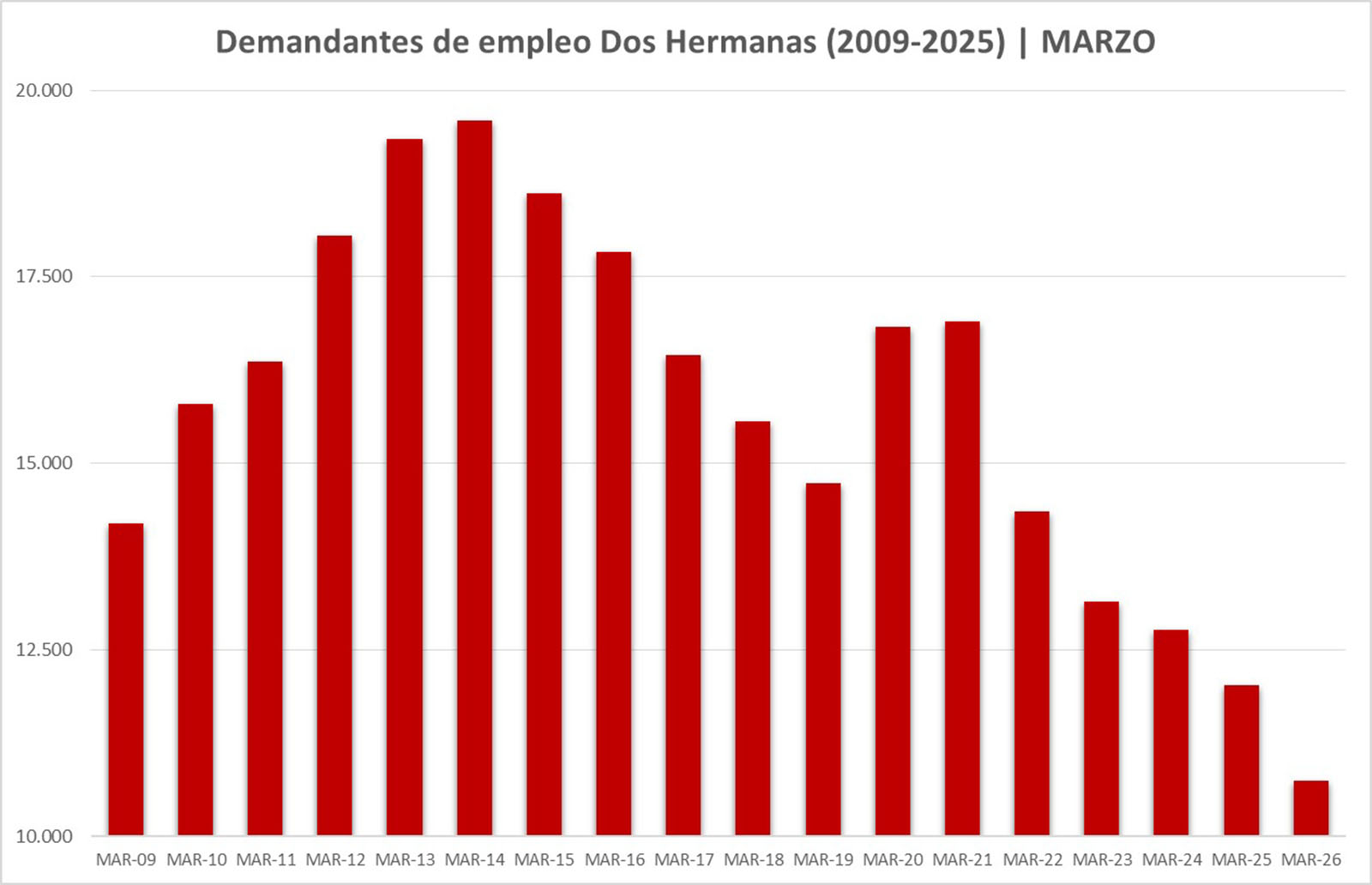 Marzo deja la segunda mayor bajada del paro de su serie histórica